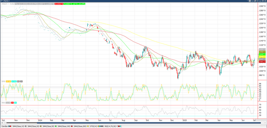 Aug 25 Soybean Chart