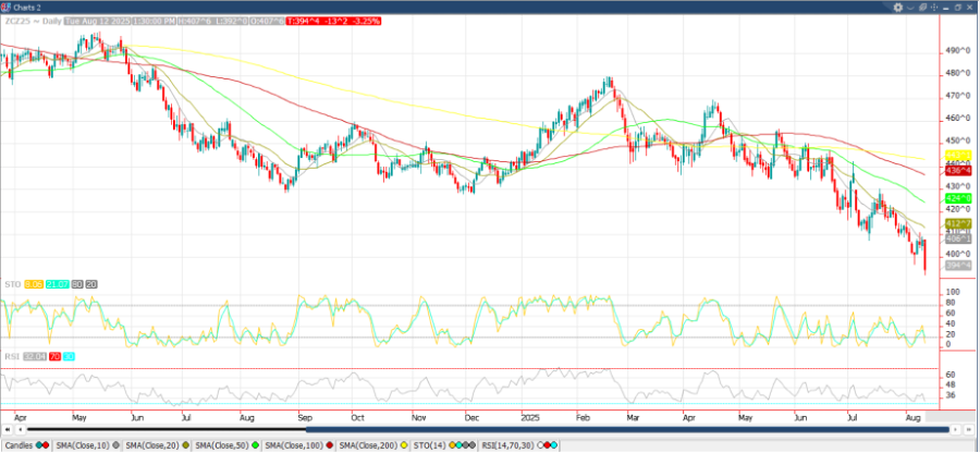 December ’25 Corn Chart