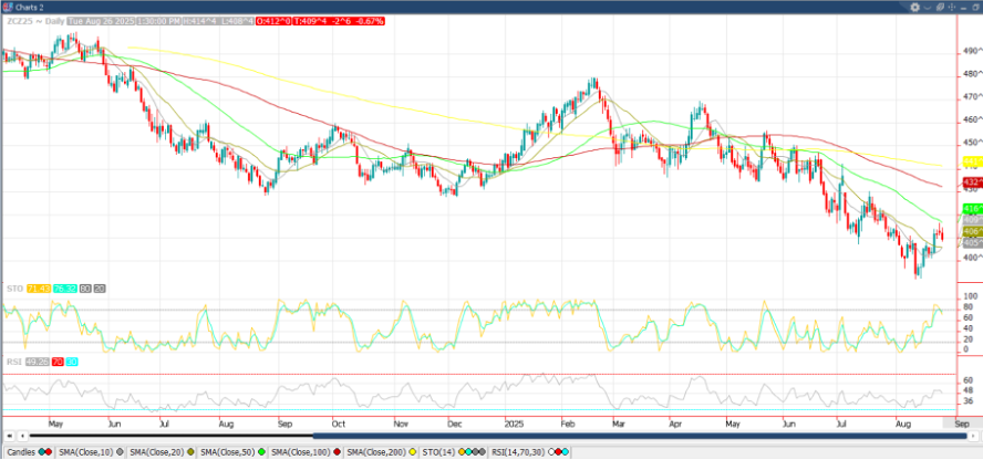 December ’25 Corn Chart_8.27