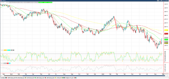 December ’25 Corn Chart_8.30