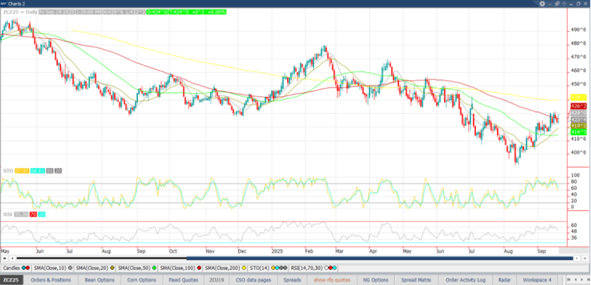 December ’25 Corn Chart_9.22