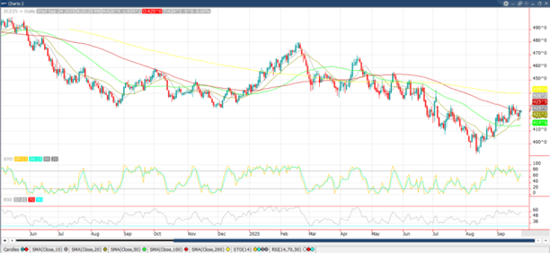December ’25 Corn Chart_9.24