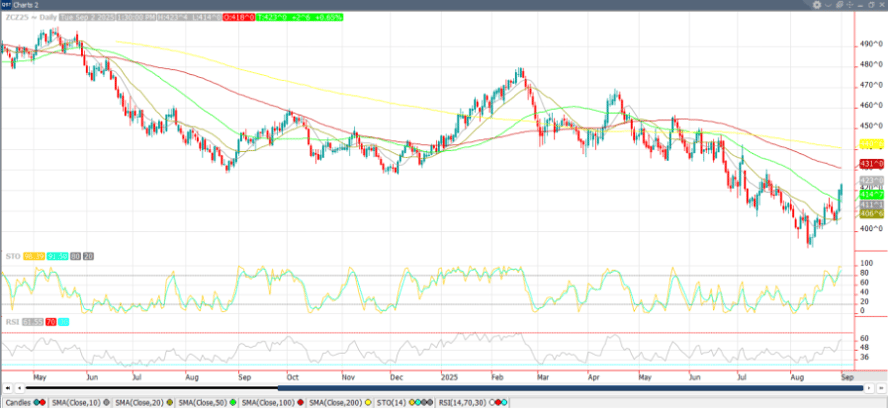 December ’25 Corn Chart_9.3