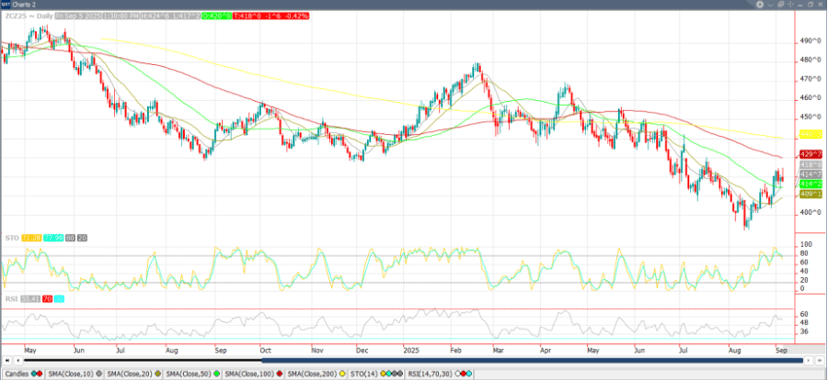 December ’25 Corn Chart_9.6