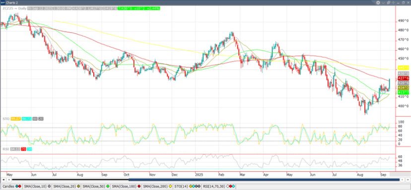 December ’25 Corn Chart_915