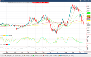 December ’26 Corn Chart_10-21