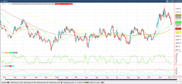 January ‘26 Soybean chart_12-10