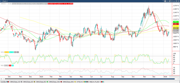 March ‘26 Soybean chart_1-21