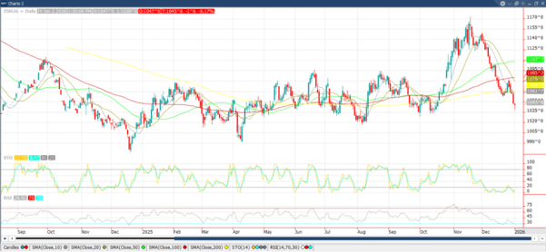 March ‘26 Soybean chart_1-5