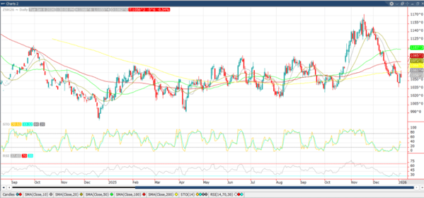 March ‘26 Soybean chart_1-7