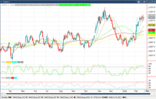 March ‘26 Soybean chart_2-25