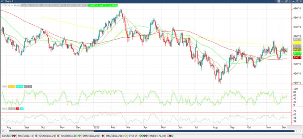 March ’26 Corn Chart_12_10