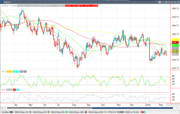 March ’26 Corn Chart_2-18