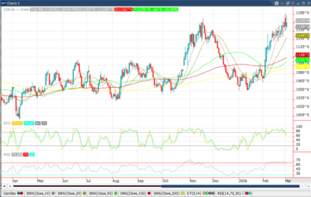 May ‘26 Soybean chart_3-4