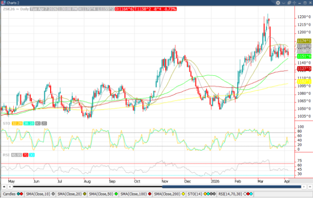 May ‘26 Soybean chart_4-8
