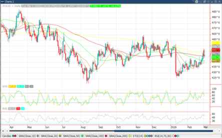 May ’26 Corn Chart_3-4