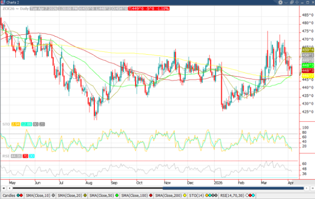 May ’26 Corn Chart_4-8