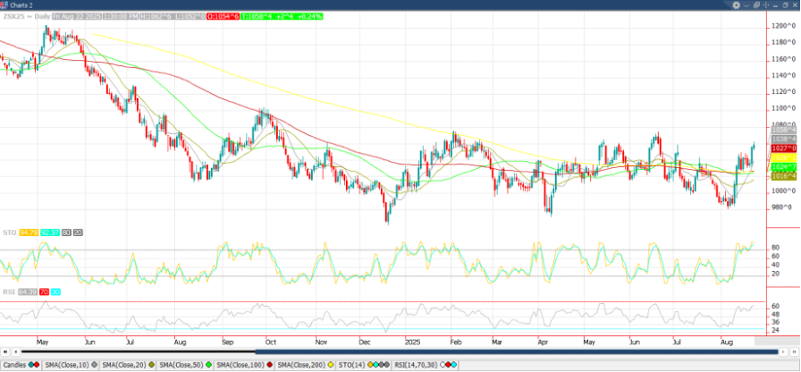 November ‘25 Soybean chart_8-23