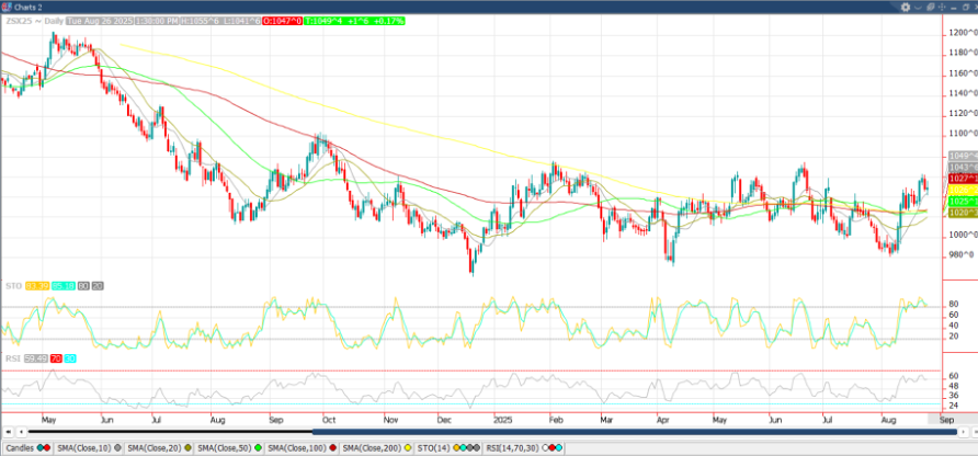 November ‘25 Soybean chart_8.27