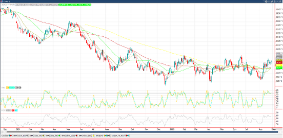 November ‘25 Soybean chart_8.30