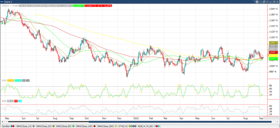 November ‘25 Soybean chart_9.10