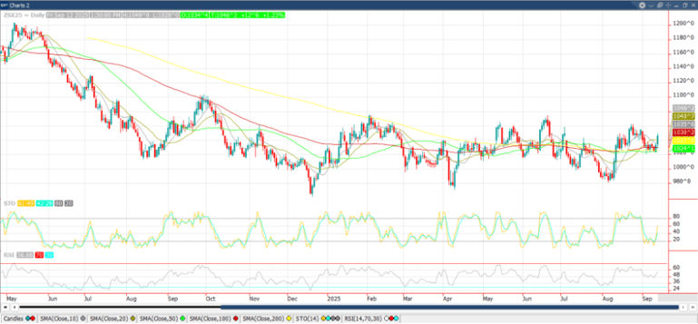 November ‘25 Soybean chart_9.15