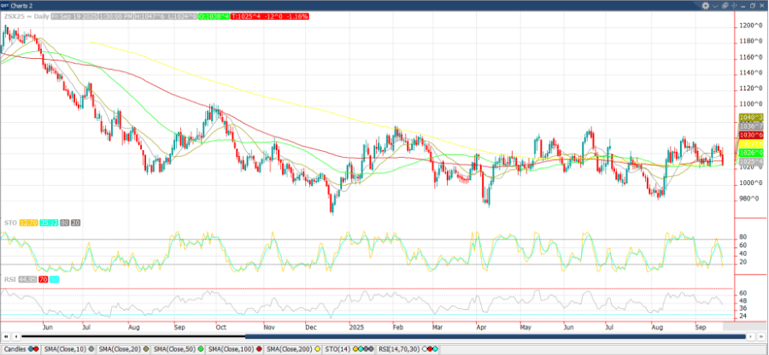 November ‘25 Soybean chart_9.22