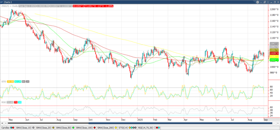 November ‘25 Soybean chart_9.3