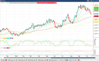 November ‘26 Soybean chart_10-21