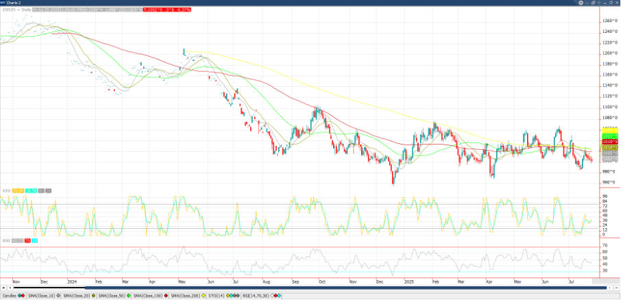 September ‘25 Soybean chart-2
