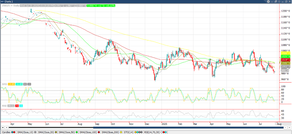 September ‘25 Soybean chart-3
