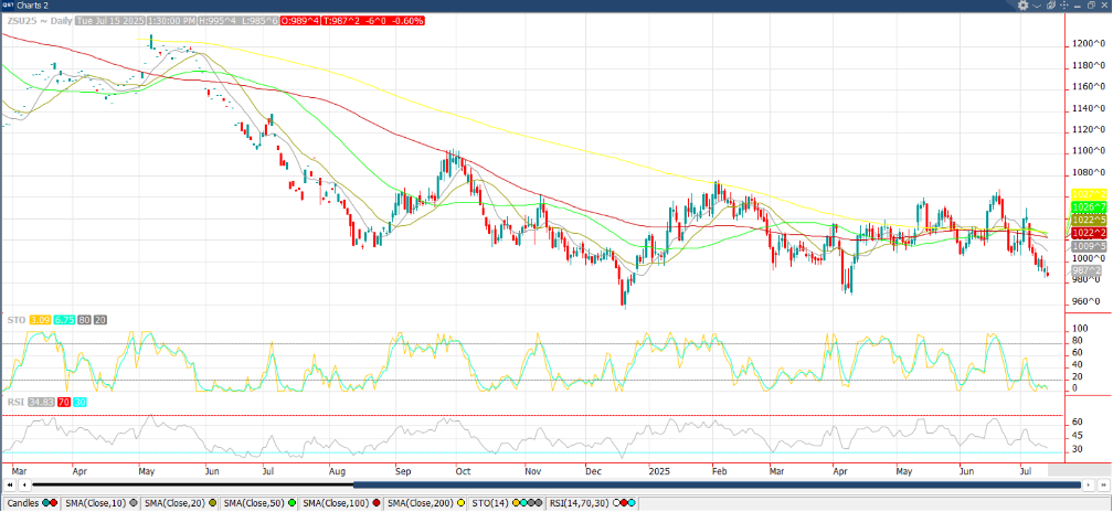 September ‘25 Soybean chart