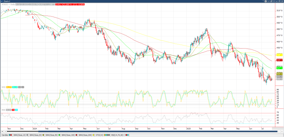 September ’25 Corn Chart-4