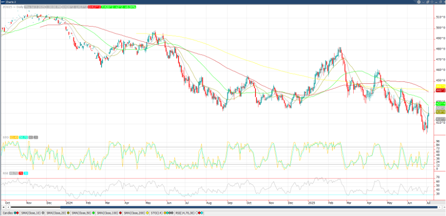 September ’25 Corn Chart